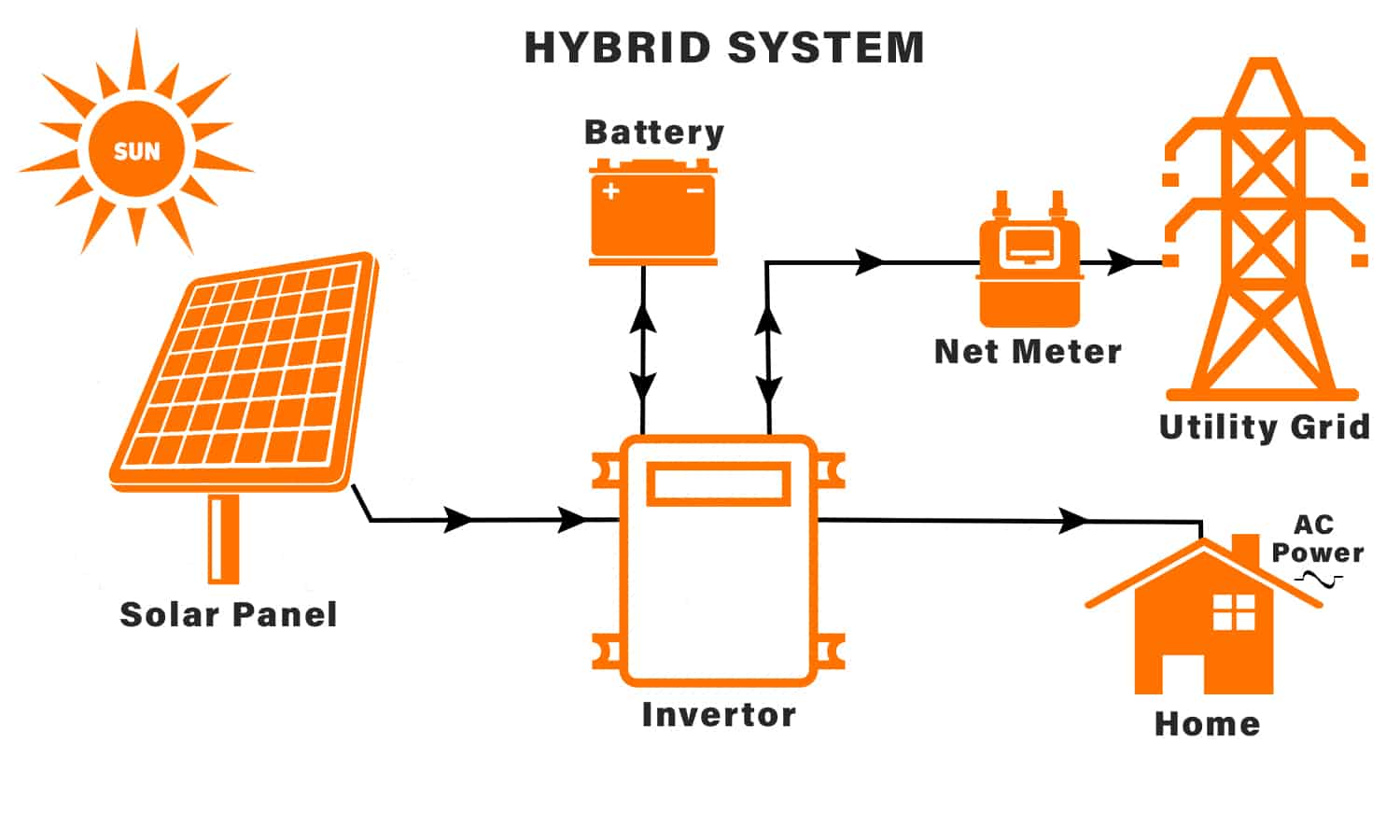 Jaké jsou výhody hybridního solárního systému?
        